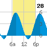Dunn Sound tide chart for Friday, February 28, 2025