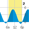 Dunn Sound tide chart for Sunday, February 2, 2025
