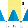 Dunn Sound tide chart for Monday, February 3, 2025