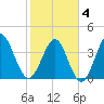 Dunn Sound tide chart for Tuesday, February 4, 2025