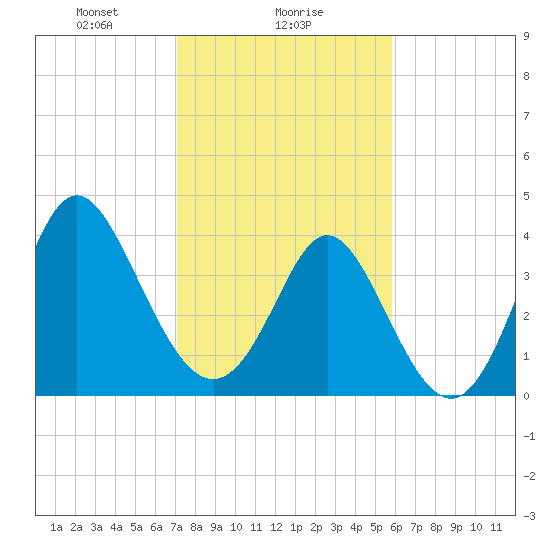 Dunn Sound tide chart for Thursday, February 6, 2025