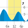 Dunn Sound tide chart for Friday, February 7, 2025