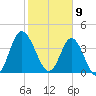 Dunn Sound tide chart for Sunday, February 9, 2025