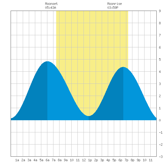 Dunn Sound tide chart for Monday, March 10, 2025