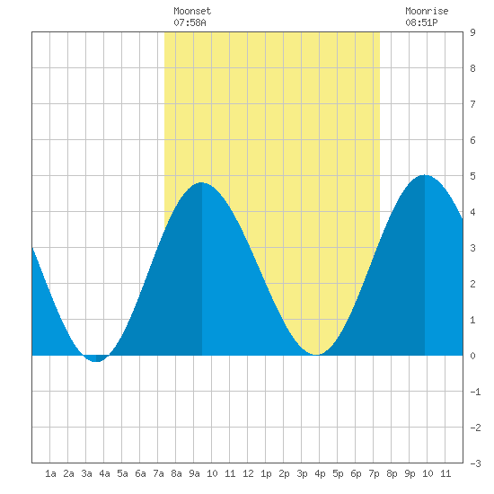 Dunn Sound tide chart for Saturday, March 15, 2025