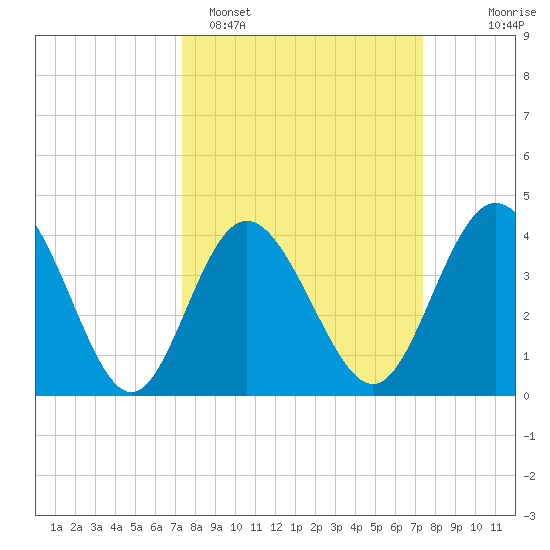 Dunn Sound tide chart for Monday, March 17, 2025