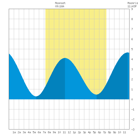 Dunn Sound tide chart for Tuesday, March 18, 2025