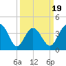 Dunn Sound tide chart for Wednesday, March 19, 2025