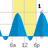 Dunn Sound tide chart for Saturday, March 1, 2025