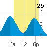 Dunn Sound tide chart for Tuesday, March 25, 2025
