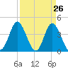 Dunn Sound tide chart for Wednesday, March 26, 2025