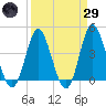 Dunn Sound tide chart for Saturday, March 29, 2025