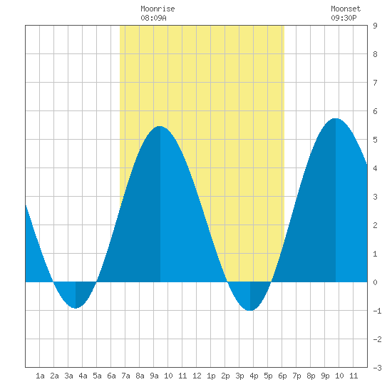 Dunn Sound tide chart for Sunday, March 2, 2025