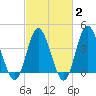 Dunn Sound tide chart for Sunday, March 2, 2025