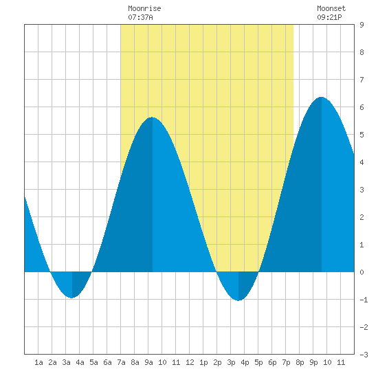 Dunn Sound tide chart for Sunday, March 30, 2025