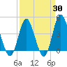Dunn Sound tide chart for Sunday, March 30, 2025