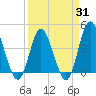 Dunn Sound tide chart for Monday, March 31, 2025