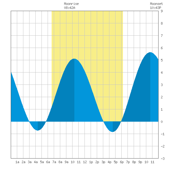 Dunn Sound tide chart for Monday, March 3, 2025