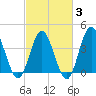 Dunn Sound tide chart for Monday, March 3, 2025
