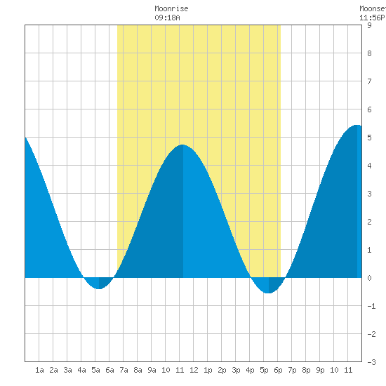 Dunn Sound tide chart for Tuesday, March 4, 2025