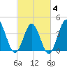 Dunn Sound tide chart for Tuesday, March 4, 2025