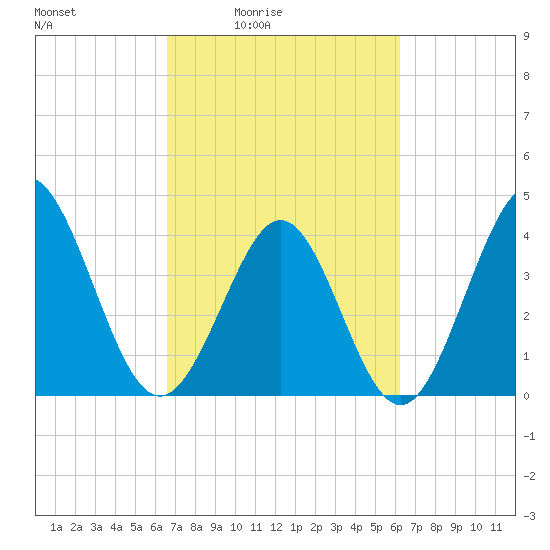 Dunn Sound tide chart for Wednesday, March 5, 2025
