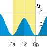Dunn Sound tide chart for Wednesday, March 5, 2025