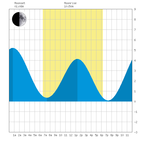 Dunn Sound tide chart for Thursday, March 6, 2025