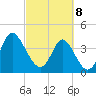 Dunn Sound tide chart for Saturday, March 8, 2025