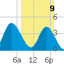 Dunn Sound tide chart for Sunday, March 9, 2025