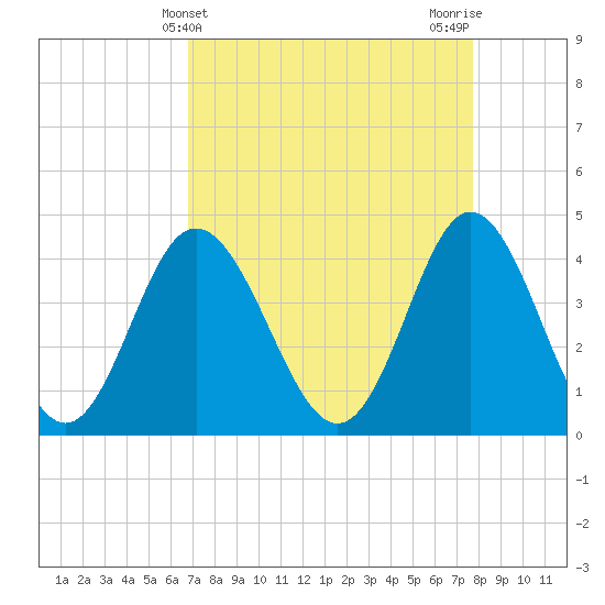 Dunn Sound tide chart for Thursday, April 10, 2025