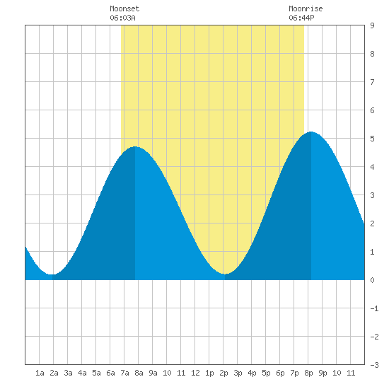 Dunn Sound tide chart for Friday, April 11, 2025