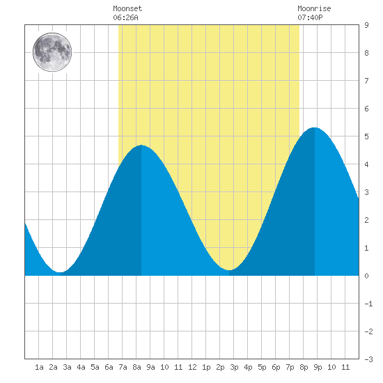 Dunn Sound tide chart for Saturday, April 12, 2025