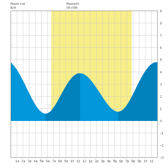 Dunn Sound tide chart for Thursday, April 17, 2025