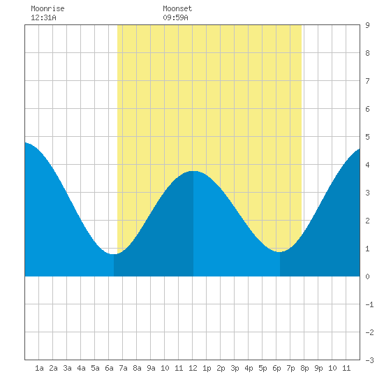 Dunn Sound tide chart for Friday, April 18, 2025
