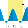 Dunn Sound tide chart for Tuesday, April 1, 2025