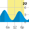 Dunn Sound tide chart for Tuesday, April 22, 2025