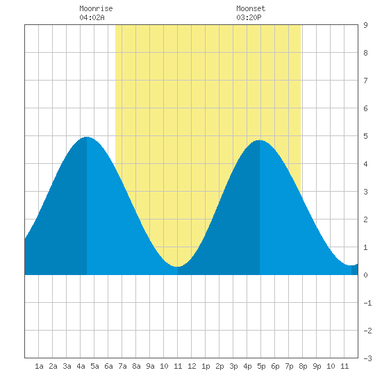 Dunn Sound tide chart for Wednesday, April 23, 2025