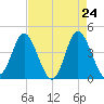 Dunn Sound tide chart for Thursday, April 24, 2025