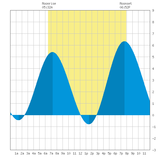 Dunn Sound tide chart for Saturday, April 26, 2025