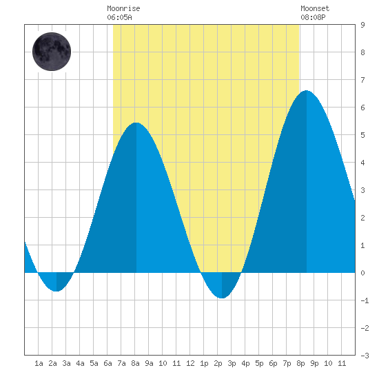 Dunn Sound tide chart for Sunday, April 27, 2025