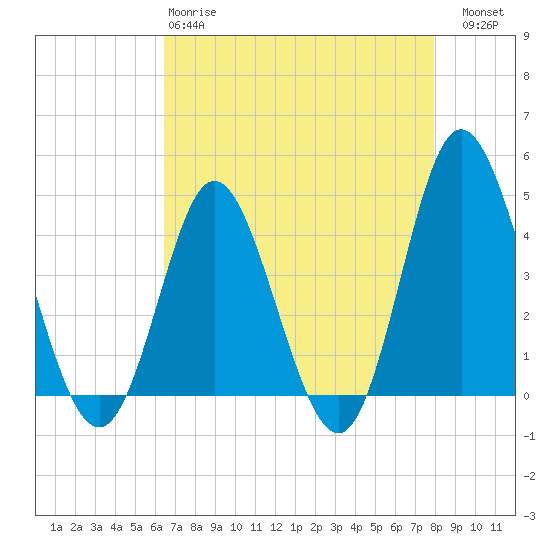 Dunn Sound tide chart for Monday, April 28, 2025