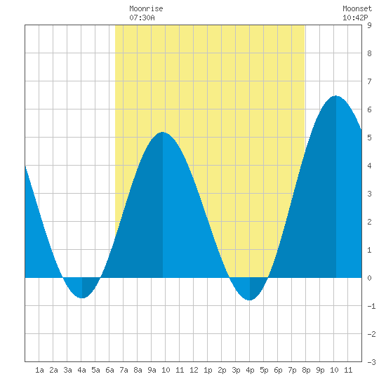 Dunn Sound tide chart for Tuesday, April 29, 2025