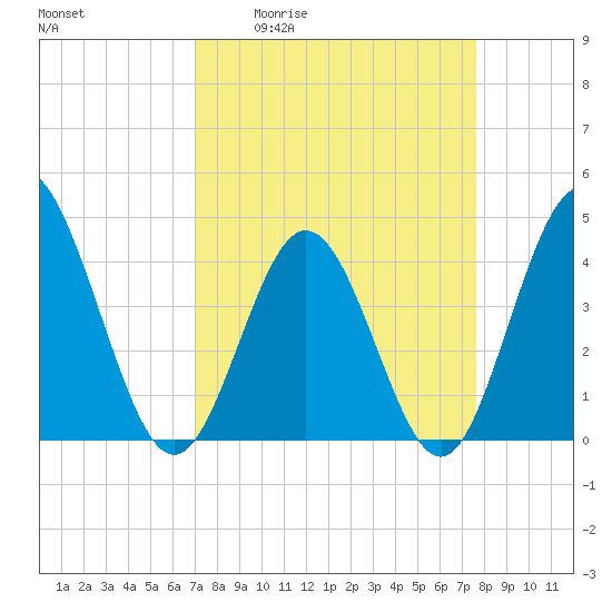 Dunn Sound tide chart for Wednesday, April 2, 2025