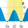 Dunn Sound tide chart for Wednesday, April 2, 2025