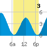 Dunn Sound tide chart for Thursday, April 3, 2025