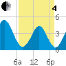Dunn Sound tide chart for Friday, April 4, 2025