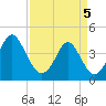 Dunn Sound tide chart for Saturday, April 5, 2025