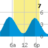 Dunn Sound tide chart for Monday, April 7, 2025