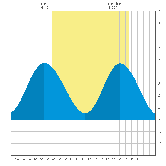 Dunn Sound tide chart for Tuesday, April 8, 2025